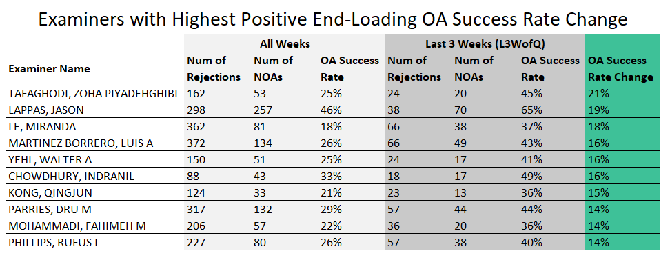 Positive End-Loading OA